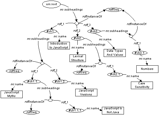 RDF Data Model