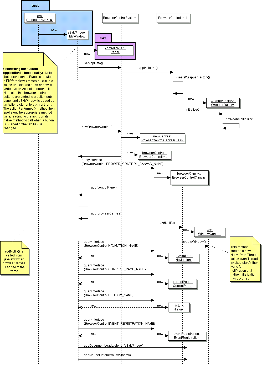 Sequence Diagram and Description