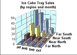 3-d sales chart.