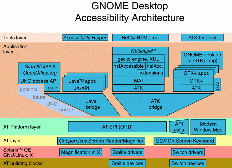 Architecture of Mozilla Accessibility on Linux(GNOME)