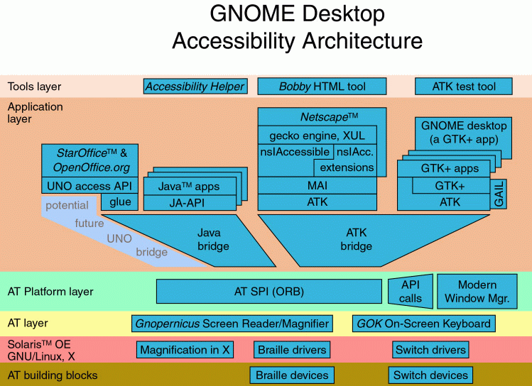 Mozilla Accessibility Architecture On Linux Unix
