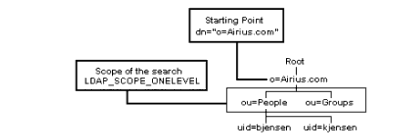 LDAP_SCOPE_ONELEVEL