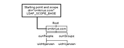 LDAP_SCOPE_BASE