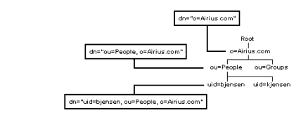 distinguished name example