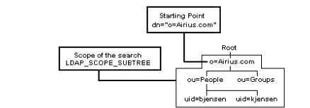 LDAP_SCOPE_SUBTREE