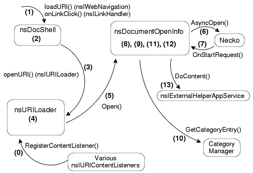 Diagram showing relationships between nsDocShell, nsURILoader, nsDocumentOpenInfo, etc.