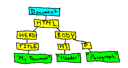 image showing DOM tree