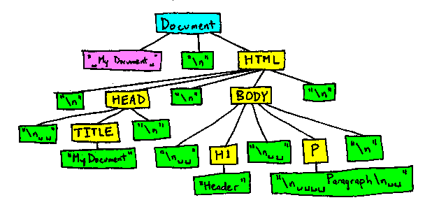 Image showing DOM tree