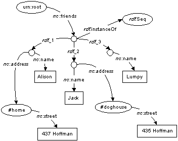 RDF Data Model