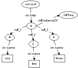 RDF Data Model