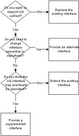 Revision of Interfaces Flowchart
