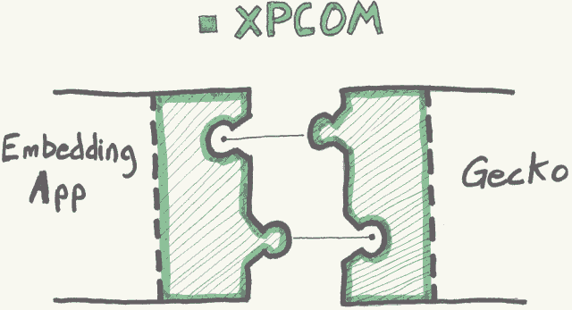 XPCOM glue diagram