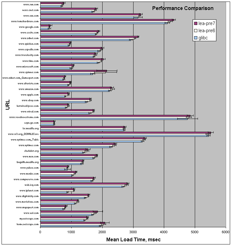 Allocator Performance Comparison