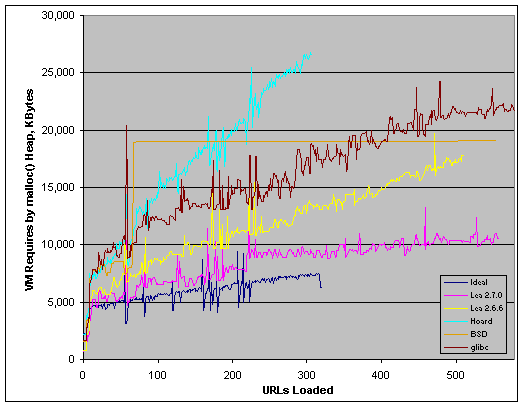 Allocator Comparison, gtkEmbed