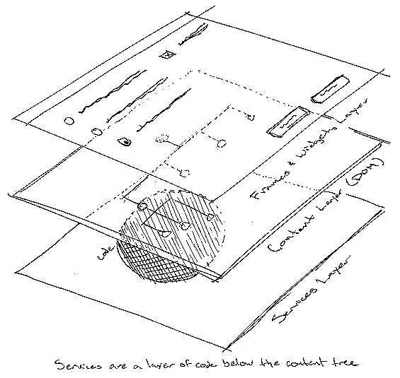 Services are a layer code below the content tree