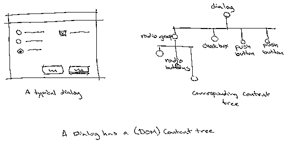 A dialog has a (DOM) content tree
