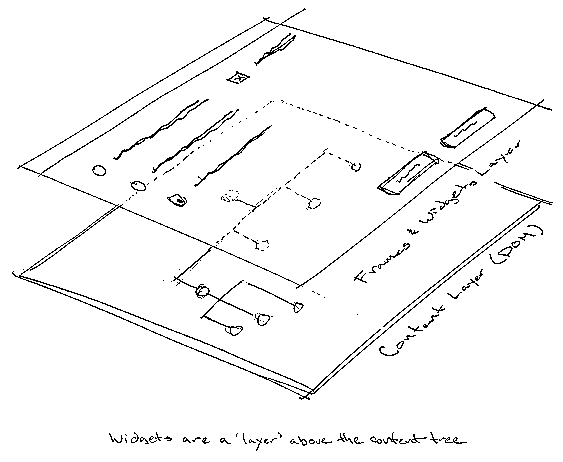 Widgets are a `layer' above content tree